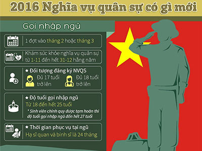 (Infographic) Nghĩa vụ quân sự 2016 nhiều thay đổi
