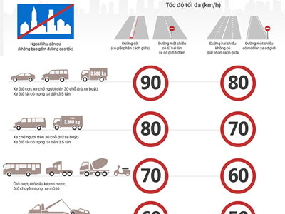 (Infographic) Quy định tốc độ mới tài xế Việt cần nhớ