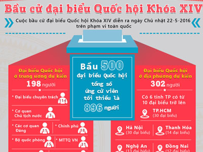 Lịch trình bầu cử, cơ cấu đại biểu Quốc hội khóa XIV