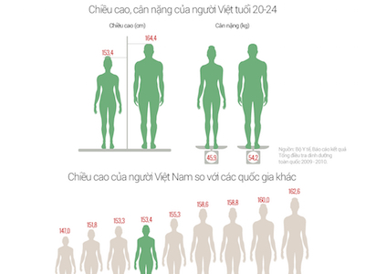 Thanh niên Việt lùn thứ 3 châu Á