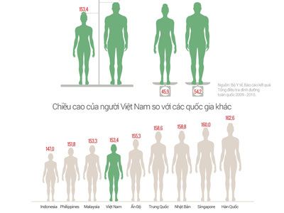 Thanh niên Việt lùn thứ 3 châu Á