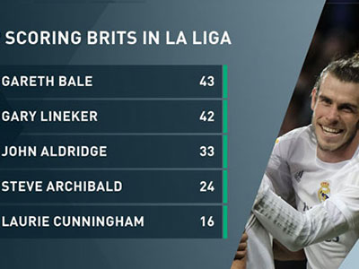 Gareth Bale lập kỷ lục ghi bàn tại La Liga
