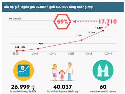 Gói 30.000 tỷ chờ "phán quyết", nhiều dự án hủy kế hoạch mở bán