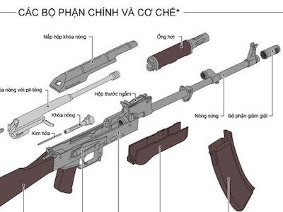 Súng tiểu liên AK “khét tiếng” của Nga nguy hiểm cỡ nào?