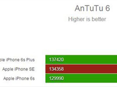 iPhone SE có điểm sức mạnh vượt mặt iPhone 6s