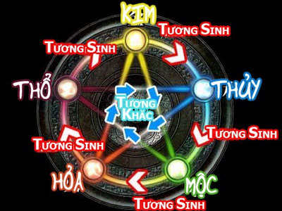 Nhà phong thủy luận mệnh tính cách và ngũ hành của bạn qua năm sinh