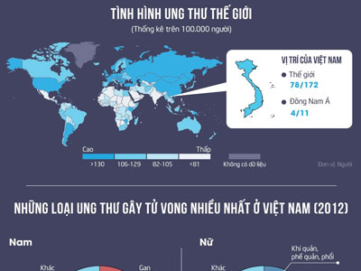 Việt Nam đứng hàng đầu thế giới về số người chết vì ung thư?