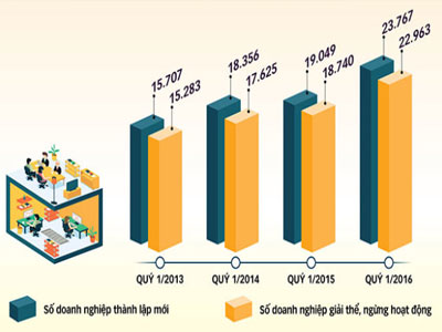 Gần 23.000 doanh nghiệp dừng hoạt động: Bình thường hay bất thường?