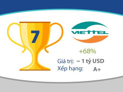 Viễn thông Việt lần đầu chạm ngõ thương hiệu tỷ đô