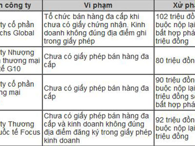 Hàng loạt án phạt công ty đa cấp chưa được công bố