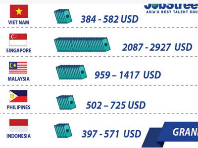 Lương Việt Nam ngang Indonesia, thấp hơn nhiều nước