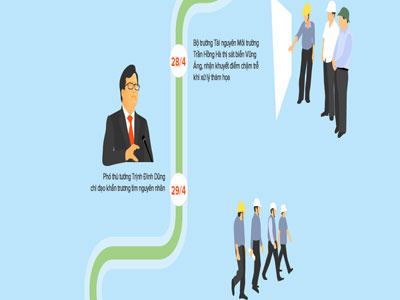 Diễn tiến điều tra nguyên nhân cá chết ở miền Trung