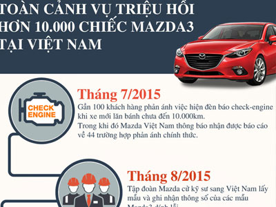 Toàn cảnh vụ triệu hồi hơn 10.000 chiếc Mazda3 tại Việt Nam