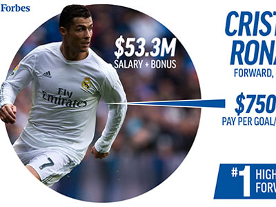 Ronaldo là cầu thủ bóng đá đầu tiên chiếm ngôi VĐV giàu nhất thế giới