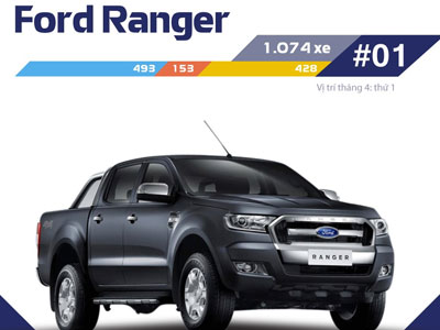 Ford Ranger bán chạy nhất Việt Nam trong tháng 5