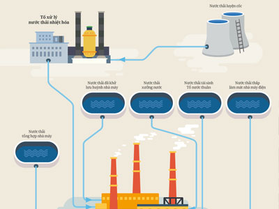 Infographics: Quy trình xả thải của Formosa Hà Tĩnh