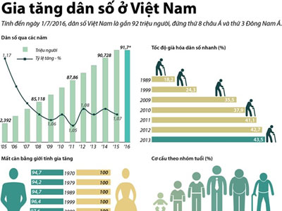 Tổng dân số Việt Nam hiện có gần 92 triệu người
