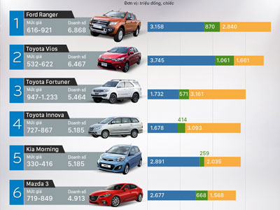 Top ôtô bán chạy 6 tháng đầu năm 2016 tại Việt Nam