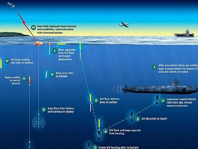 Nga xây dựng hệ thống "sát thủ săn ngầm dưới đáy biển"