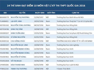 "Không có căn cứ xác định thí sinh điểm 10 Vật lí phạm quy"