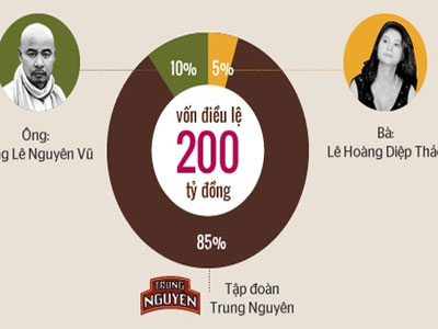 Vợ chồng ông Đặng Lê Nguyên Vũ trong bàn cờ thế Trung Nguyên