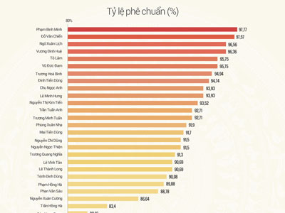 Tỷ lệ phê chuẩn các thành viên Chính phủ