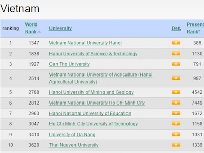 8 ĐH Việt Nam lọt top 100 trường ĐH Đông Nam Á