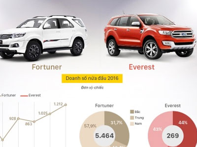Fortuner và Everest - cuộc chiến không cân sức tại Việt Nam