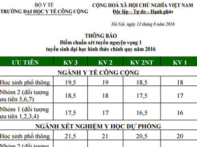 Điểm trúng tuyển các trường nhóm ngành Y Dược