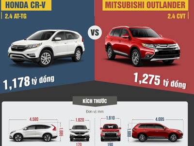 So sánh Mitsubishi Outlander và Honda CR-V