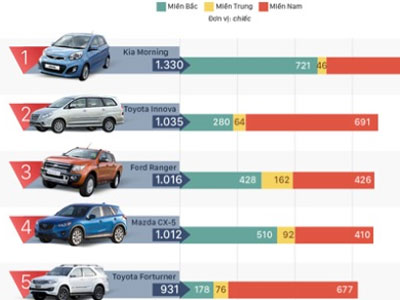 10 xe bán chạy nhất tháng 8 - cuộc đổ bộ của Trường Hải