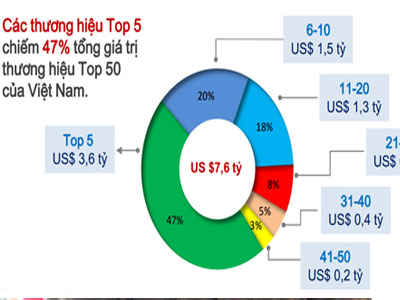 50 thương hiệu Việt được định giá 7,3 tỷ USD