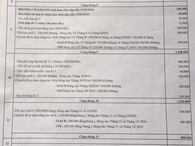Phụ huynh bức xúc vì khoản thu đầu năm lên đến 7 triệu đồng