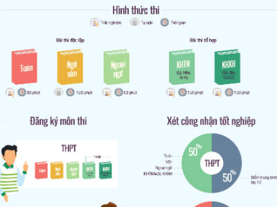 Thi THPT quốc gia 2017 thay đổi thế nào