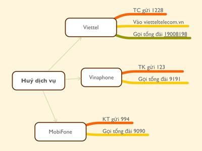 Cách kiểm tra số điện thoại đang bị trừ tiền oan hay không?