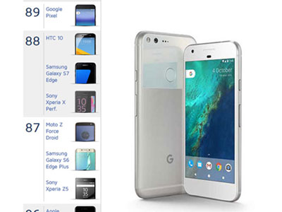 Google Pixel được đánh giá là smartphone chụp ảnh tốt nhất