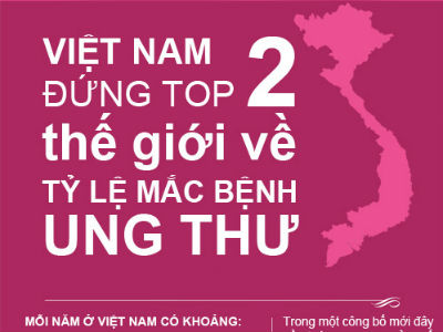 Việt Nam nằm top 2 trên bản đồ ung thư thế giới
