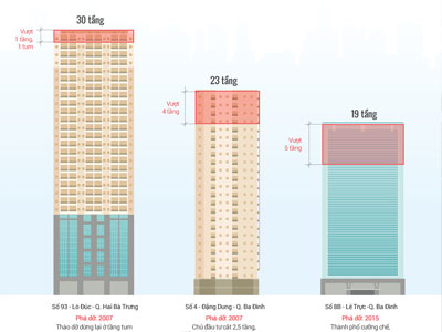 Những cao ốc bị "cắt ngọn" ở Hà Nội