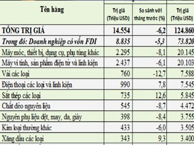 10 nhóm hàng Việt Nam chi gần 80 tỷ USD nhập khẩu trong 9 tháng