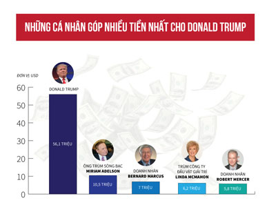 [Đồ họa] Donald Trump tiêu bao nhiêu cho cuộc đua vào Nhà Trắng?