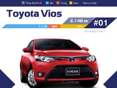 Toyota Vios dẫn đầu top 10 ôtô bán chạy nhất tháng 10
