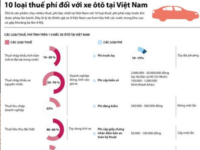 Ôtô Việt Nam vẫn đang đắt gấp 3 lần Mỹ