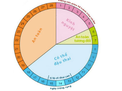 Cách tính ngày "yêu" an toàn để tránh thai