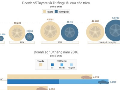Trường Hải vượt qua Toyota tại Việt Nam