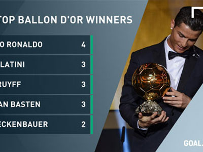 Ronaldo lập kỷ lục cầu thủ châu Âu giành nhiều Quả Bóng Vàng nhất