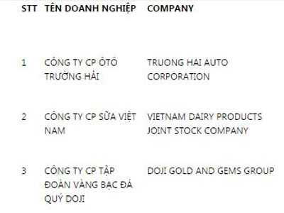 Top 10 DN Nhà nước và tư nhân lớn nhất Việt Nam 2016