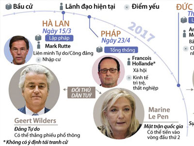 Bầu cử sẽ "nóng" ở quốc gia châu Âu nào trong năm 2017?