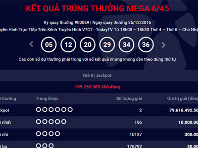 Hai vé số trúng giải độc đắc kỷ lục gần 160 tỷ