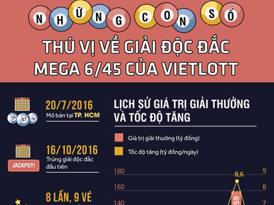 Những con số thú vị về giải đặc biệt xổ số Vietlott