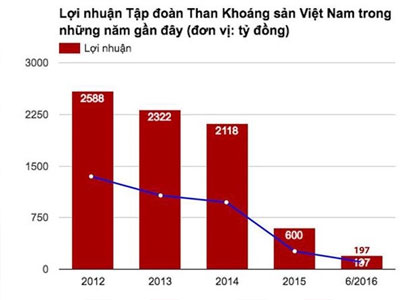 Làm ăn thua lỗ vẫn nhận lương, thưởng cả trăm triệu